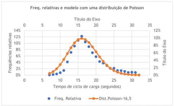 Figura 19 - Frequências relativas e modelo com base numa distribuição de Poisson de  média 16,5 segundos 