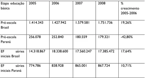 Tabela  1  -  Número  de  matrículas  pré-escola  e  ensino  fundamental  –  Brasil  e  Paraná  (2005-2008)  Etapa  educação  básica  2005  2006  2007  2008  %  crescimento  2005-2006  Pré-escola  Brasil  1.414.343  1.427.942  1.579.581  1.751.736  19,26% 