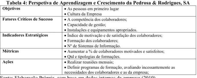 Tabela 4: Perspetiva de Aprendizagem e Crescimento da Pedrosa &amp; Rodrigues, SA 