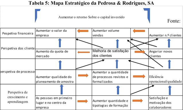 Tabela 5: Mapa Estratégico da Pedrosa &amp; Rodrigues, SA 
