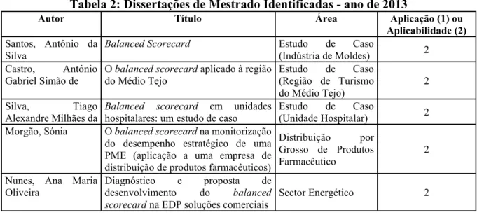 Tabela 2: Dissertações de Mestrado Identificadas - ano de 2013 