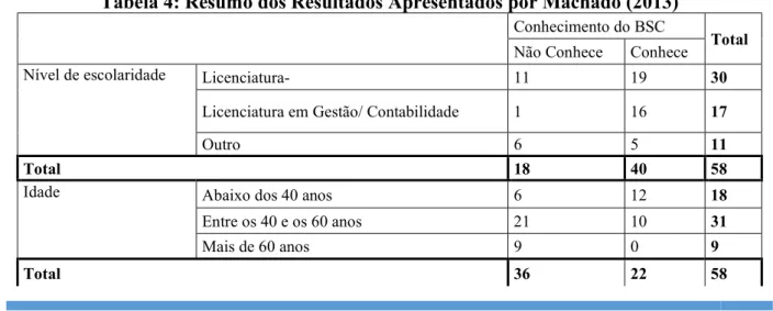 Tabela 4: Resumo dos Resultados Apresentados por Machado (2013) 