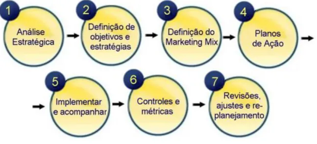 Figura 1 – Fases de um plano de marketing 