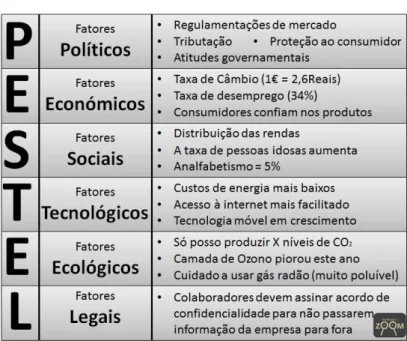 Figura 2 - Pestel 