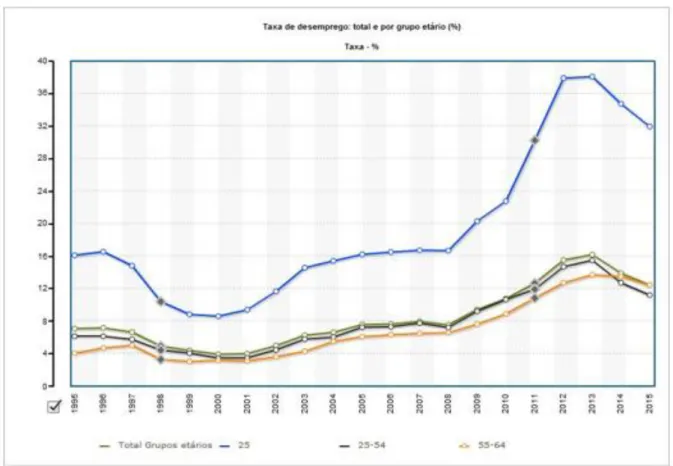 Gráfico 3 – Taxa de Desemprego 