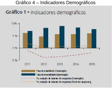 Gráfico 4 – Indicadores Demográficos 