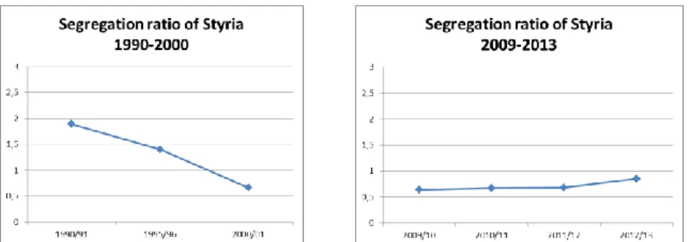 Figure  8.  Segregation  ratio of  the federal  state of Styria  from 1990-(adjusted  from a  figure published by  Flieger, 2012; based on data of Statistik Austria, 2012, and 2014b)