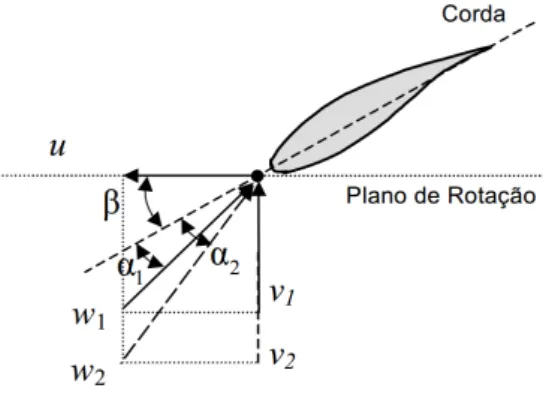 Figura 2.8: Variação do ângulo de ataque com a velocidade do vento. [10]