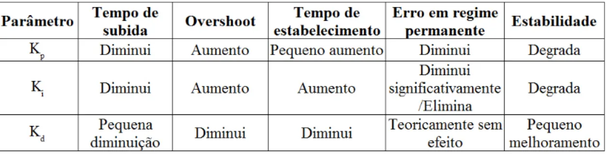 Tabela 4.1: Influencia dos parâmetros do PI na resposta do sistema. [16]