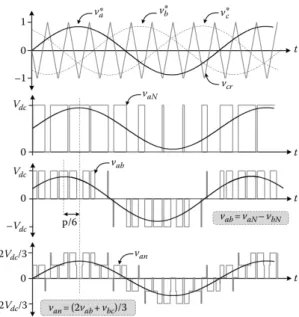 Figura 4.13: Formas de onda resultantes da modulação sinusoidal. [14]