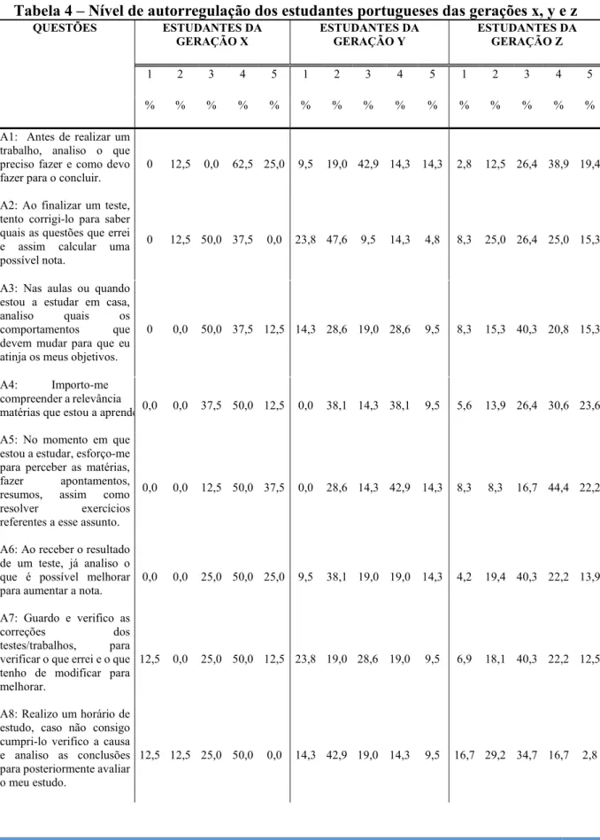 Tabela 4 – Nível de autorregulação dos estudantes portugueses das gerações x, y e z 