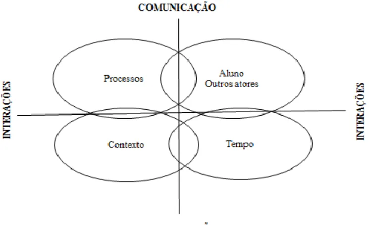 Figura 1: Natureza relacional e comunicacional da avaliação 