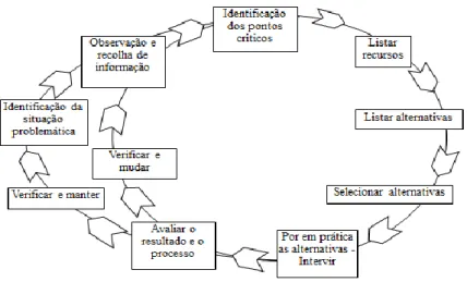 Figura 2: Natureza cíclica do processo de avaliação 