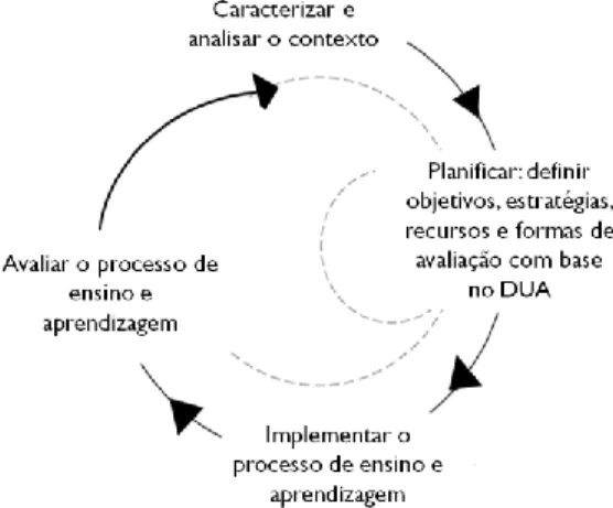 Figura 3. Processo de planeamento de aulas para todos os alunos, tendo por base o DUA  (Adaptado de Meo, 2008, p.24) 