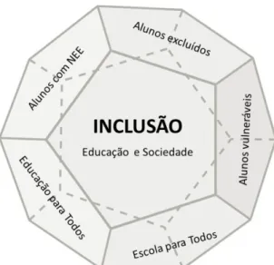 Figura 1. Seis formas de perspetivar a inclusão (com base em Ainscow et al., 2006 e Echeita, 2013)    