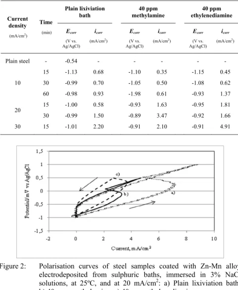 Table 2:   Corrosion characteristics of samples immersed in 3% NaCl  solutions.  Current  density  (mA/cm 2 ) Time (min) Plain lixiviation bath   40  ppm methylamine   40  ppm ethylenediamine Ecorr (V vs