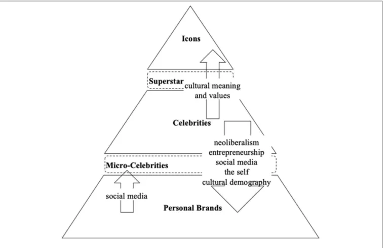 FIGURE 3 | Pyramid of different human brand classes and their appearance in the history of personal branding.