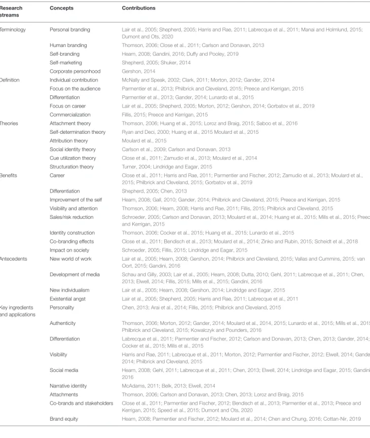 TABLE 2 | The structure of scholarly knowledge on personal branding: research streams, concepts, and contributions.
