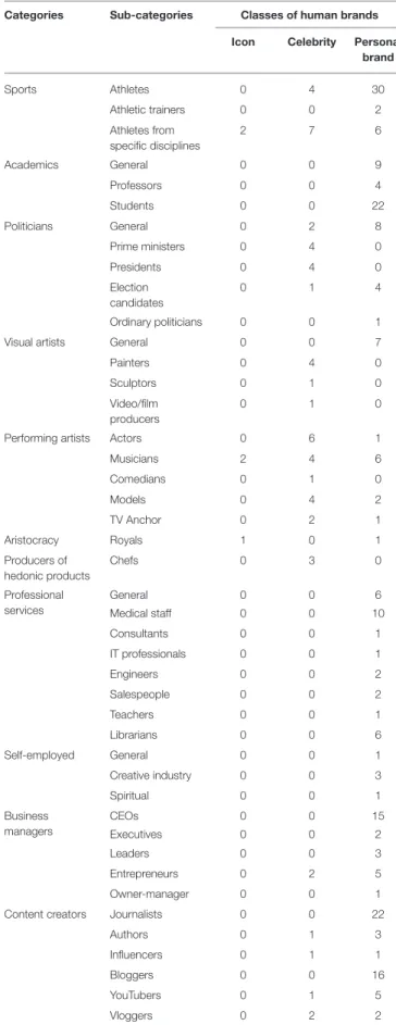 TABLE 3 | Number of publications focusing on three different classes of human brands in eleven different categories.