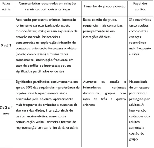 Tabela 1: As fases de desenvolvimento dos grupos de crianças 2 Faixa 
