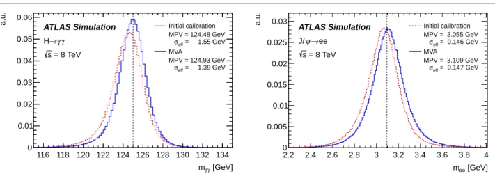 Fig. 3 Comparison of the diphoton invariant mass distributions, m γγ , for a simulated Standard Model Higgs boson with a mass of 125 GeV, obtained with the initial calibration and with the MVA calibration (left)