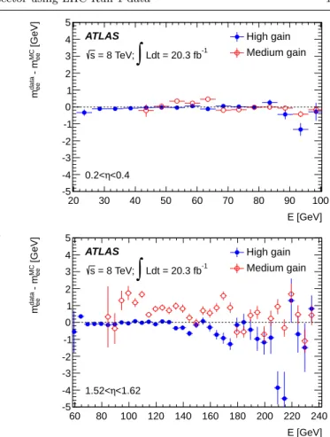 Fig. 6 Relative energy response of electrons as a function of φ , before and after correction for the intermodule widening effect, for 0 < η < 0 