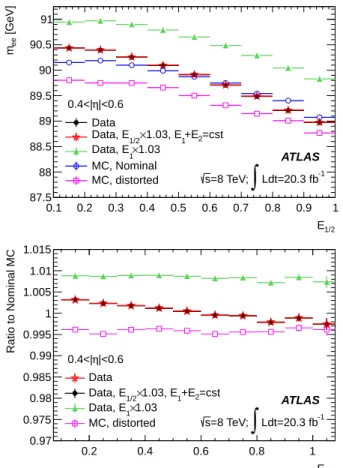 Fig. 16 Top: m ee as a function of E 1/2 for the data (points), the nominal simulation (open circles), the simulation with additional material (open squares), the data with a 3% scaling of E 1 (triangles), and the data with a 3% scaling of E 1 with E 1 + E