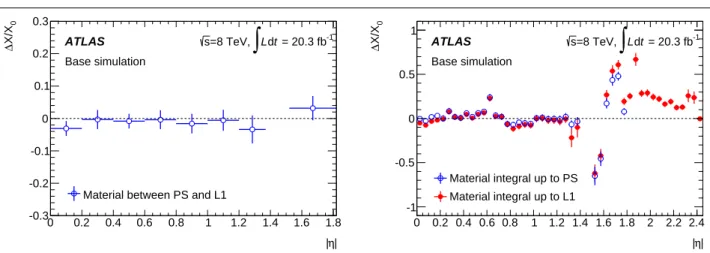 Fig. 20 Difference between the material estimate, ∆X/X 0 , from data and the nominal base simulation as a function of |η| 