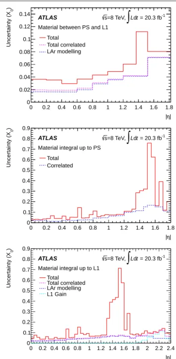Fig. 23 Difference between the material estimate, ∆X/X 0 , from data and the improved simulation as a function of |η| 