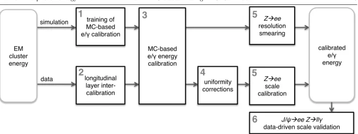 Fig. 1 Schematic overview of the procedure used to calibrate the energy response of electrons and photons in ATLAS.
