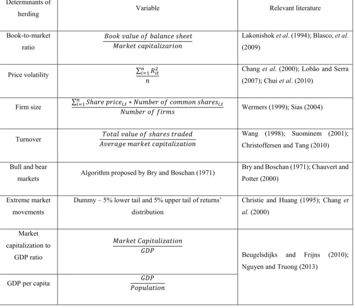Table 1 – Determinants of herding according to the existing literature 