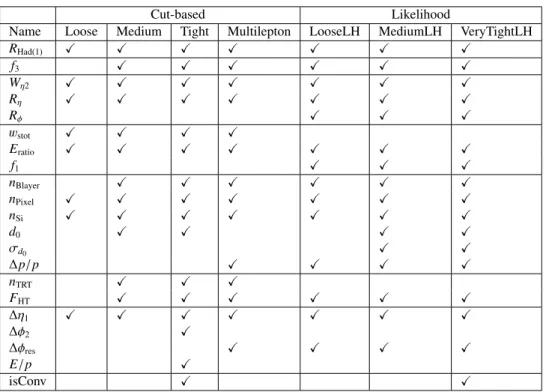 Table 2: The variables used in the different selections of the electron identification menu.