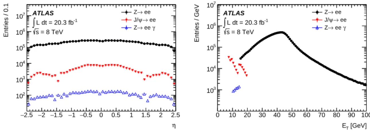 Figure 3: Pseudorapidity and transverse energy distributions of probe electron candidates satisfying the Tight iden- iden-tification criterion in the Z → ee (full circles), Z → eeγ (empty triangles) and the J/ψ → ee (full triangles) samples.