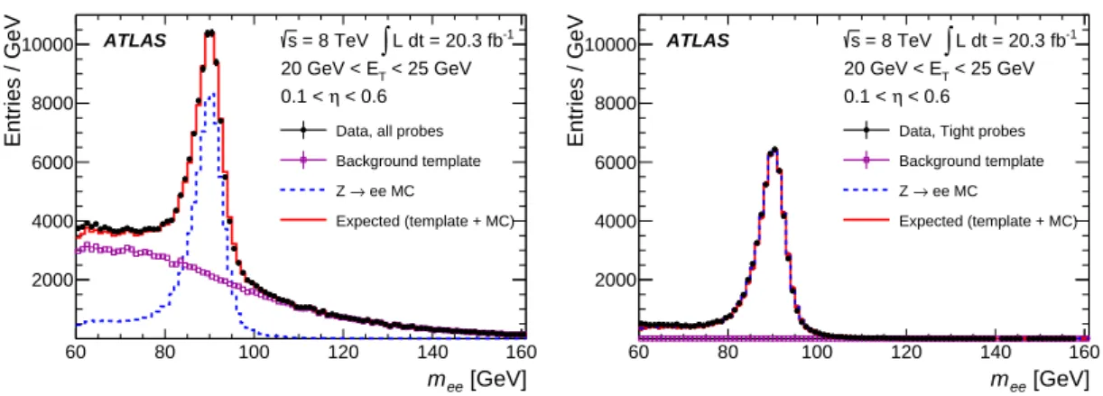 Figure 4: Illustration of the background estimation using the Z mass method in the 20 GeV < E T < 25 GeV,