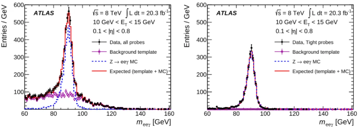 Figure 5: Illustration of the background estimation using the Z → eeγ method in the 10 GeV < E T < 15 GeV, 0.1 < |η| < 0.8 bin, at reconstruction + track-quality level (left) and for probe electron candidates passing the  cut-based Tight identi