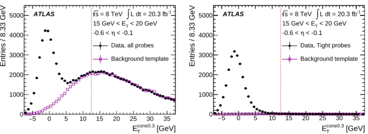 Figure 6: Illustration of the background estimation using the Z iso method in the 15 GeV < E T < 20 GeV, −0.6 < η < - -0.1 bin, at reconstruction + track-quality level (left) and after applying the cut-based Tight identification (right)