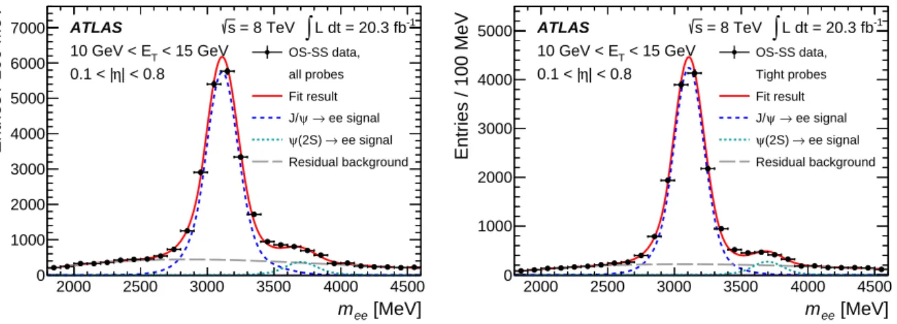 Figure 8: Illustration of the background determination for the J/ψ analysis, in the τ-fit method