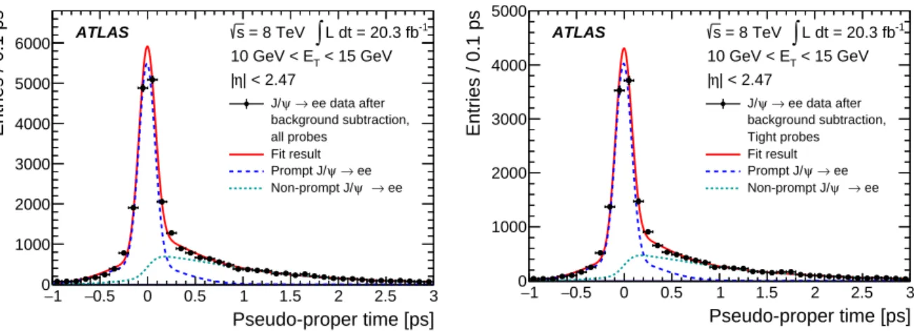Figure 9: Pseudo-proper time fit for all probe electron candidates passing reconstruction+track-quality requirements (left) and for probe electron candidates passing the Tight identification (right) for 10 GeV < E T < 15 GeV, integrated over |η| <
