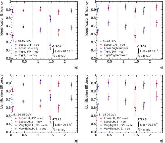 Figure 10: Measured identification e ffi ciency as a function of |η| for E T = 10–15 GeV (left) and E T = 15–20 GeV (right) for the cut-based Loose and Tight selections (top) and for LooseLH and VeryTightLH (bottom)