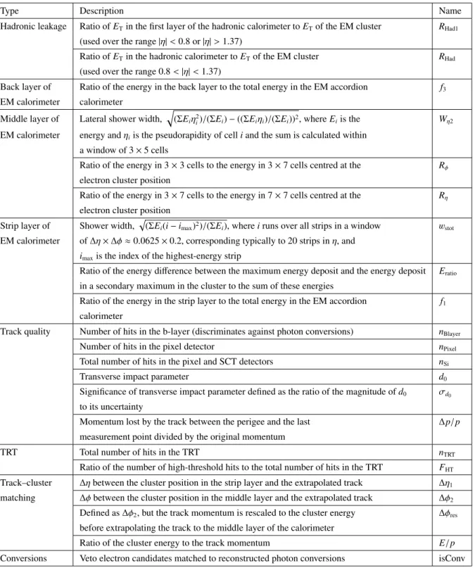 Table 1: Definition of electron discriminating variables.