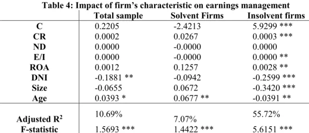 Table 4: Impact of firm’s characteristic on earnings management  Total sample  Solvent Firms  Insolvent firms 
