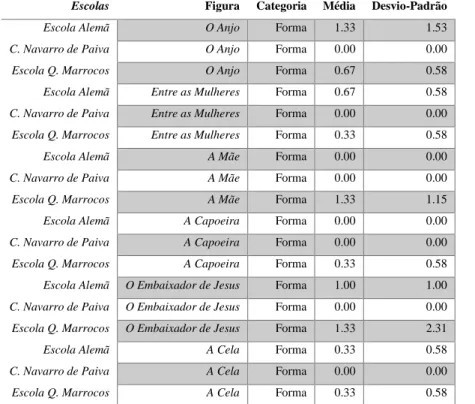 Tabela 11. Análise da estatística descritiva da categoria forma por escola e imagem 