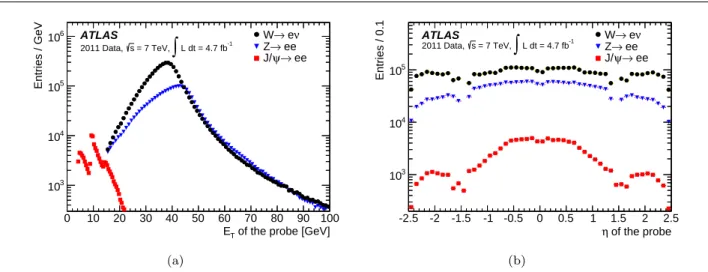 Fig. 5 Distributions of probe E T in (a) and η in (b) for the three samples of probes satisfying tight identification criteria