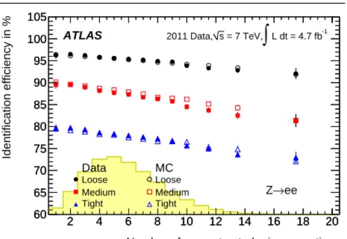 Fig. 8 The loose , medium , and tight identification efficiencies as a function of the number of reconstructed primary  ver-tices in the event, for Z → ee events and for central-electron probes in the E T range 15–50 GeV