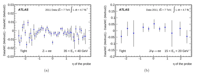 Fig. 7 (a) Data-to-MC efficiency ratio difference between the two methods to estimate background (Method 1: invariant mass, Method 2: isolation) used in the Z → ee analysis for central electrons, for the tight criteria and for probes in the 35–40 GeV E T b
