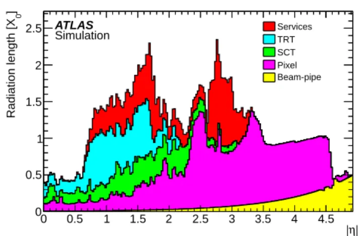Fig. 1 Amount of material in front of the cryostat, housing the solenoid and the EM calorimeters, in units of radiation length X 0 , traversed by a particle as a function of |η| 
