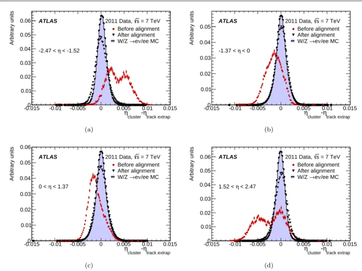 Fig. 2 Distributions of the difference between the cluster η position determined from the first layer of the EM calorimeter, and the η position of the ID track extrapolated to the entrance of that layer