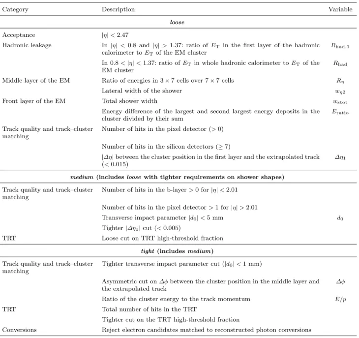 Table 1 Variables used in the loose , medium , and tight electron identification criteria in the central region of the detector ( |η| < 2 
