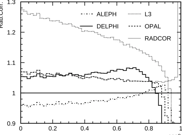 Figure 2.1: Radiative corrections for the four experiments: shown is the ratio of the full third- third-order RADCOR Monte-Carlo cross-section calculation with the phase-space cuts used by each experiment to the Born cross-section