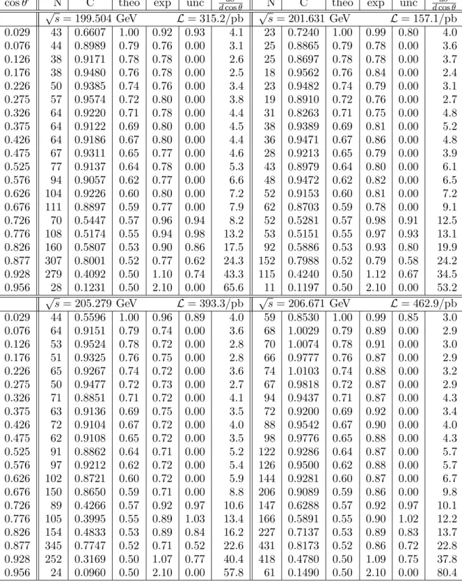 Table 2.3: Combined differential cross-sections for e + e − → γγ (γ ). The first two numbers of each block are the centre-of-mass energy, √